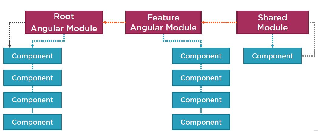 angular architecture