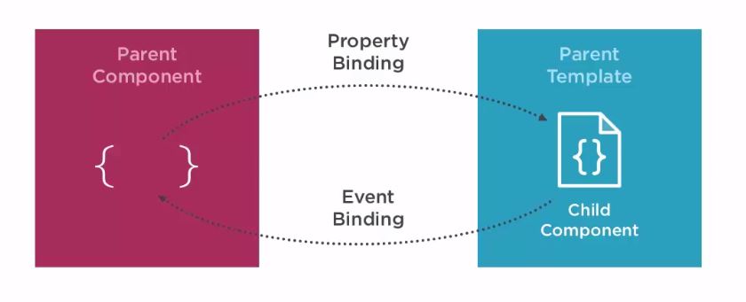 parent-child binding