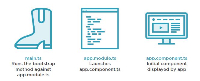 bootstrapping the application